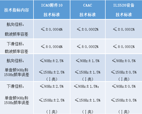 ILS520型ILS设备部分技术指标对比图.png